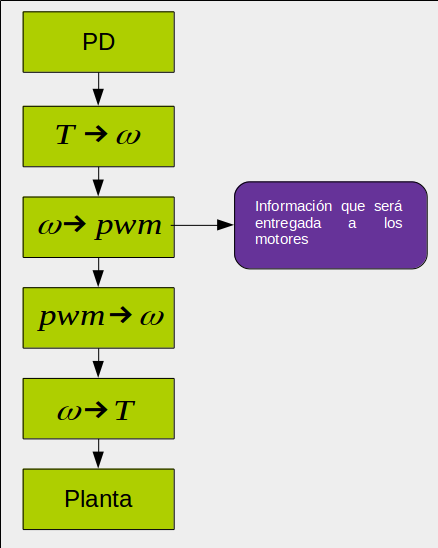 Entradas y salidas del controlador